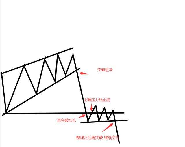 恒指交易中的进场位置和演变以及应对方式