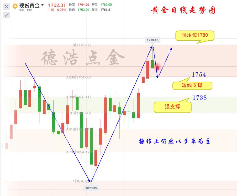 德浩点金：6.25黄金多头盯紧1800，小心“老对手”再度出现