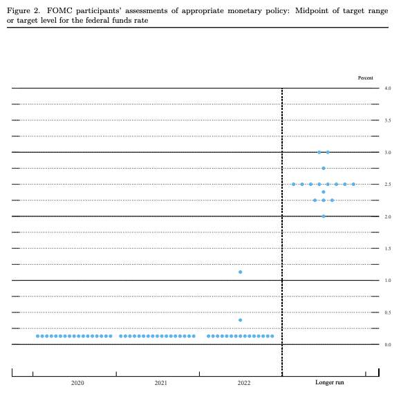 Fed: No rate hikes likely through 2022, projects 6.5% GDP contraction this year