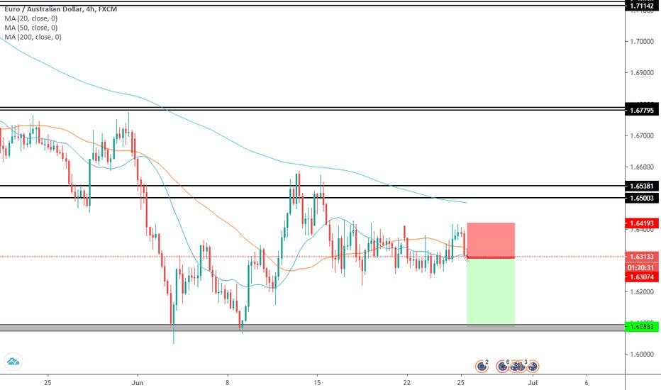 EURAUD SELL