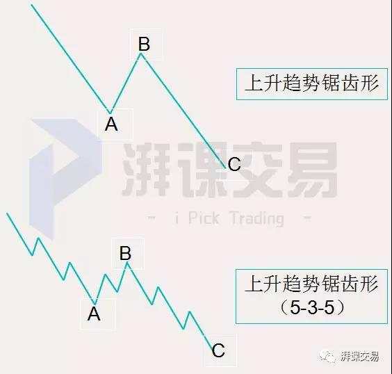 图解交易 1.25讲 〡 波浪理论——艾略特调整浪的4个小类型