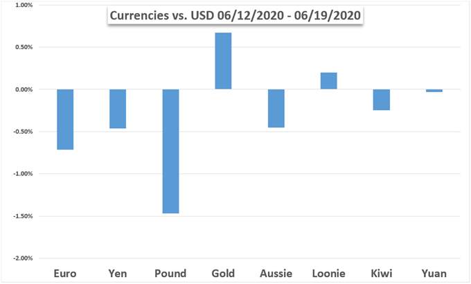 Markets Week Ahead: S&P 500, Dow Jones, Gold Prices, US Dollar, USD/MXN