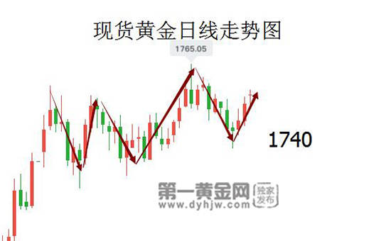 全球贸易创十年最差！美国失业率突破20%？继续看涨黄金