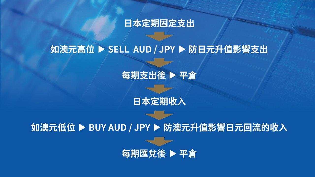 ZFX第六期TVB《投资Z世代》：外汇的中长线操作