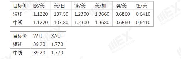 MEXGroup：疫情仍然严峻，可继续关注美元