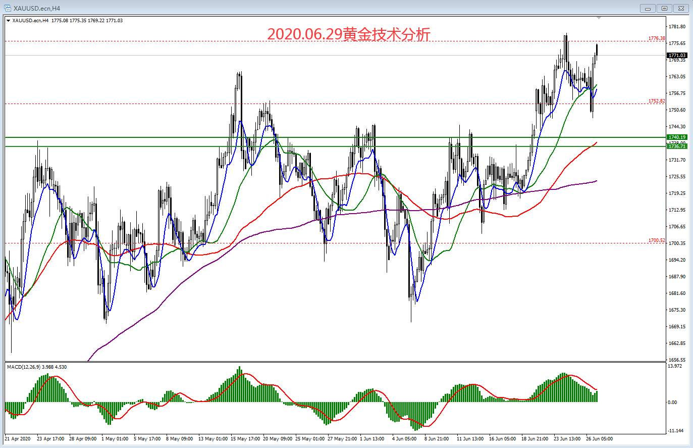 2020.06.29黄金技术分析