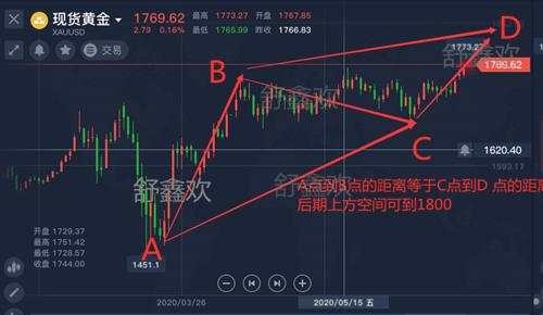 舒鑫欢：黄金创十年新高，晚间依旧看涨，若不懂风险控制切勿盲目操作