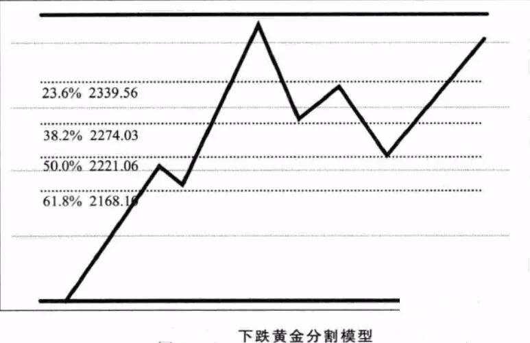 交易中常用的八大画线技巧