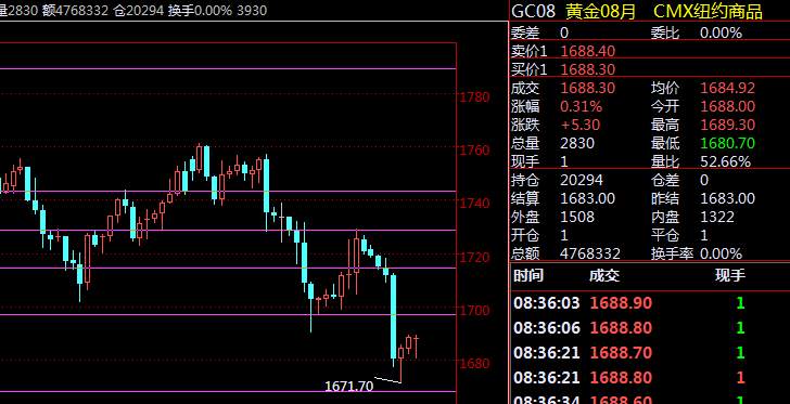 夏钧姗：非农后的黄金预测，如何把握黄金