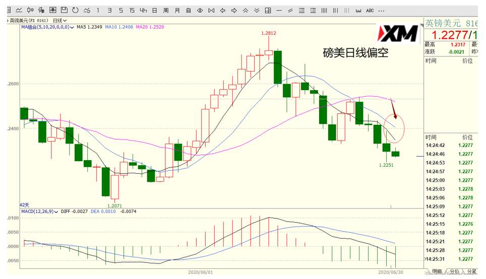 XM汇评 – 美元、欧美、磅美、黄金交易策略