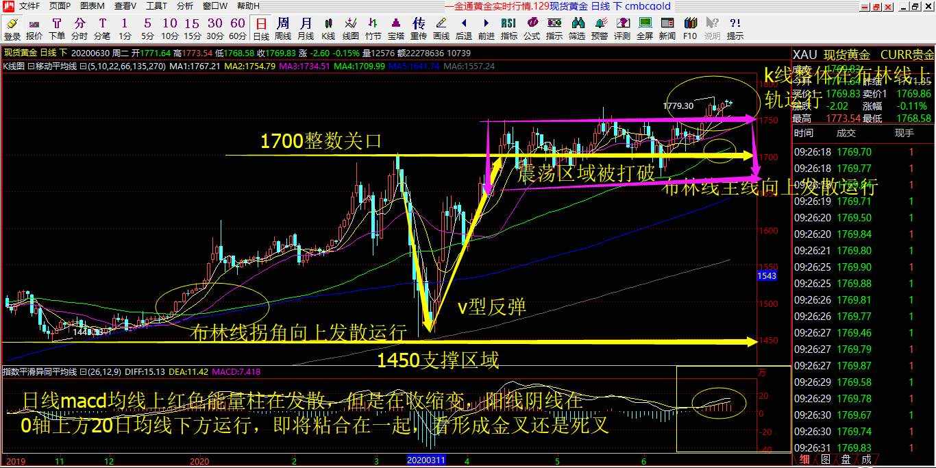 赵沃金6.30号黄金行情解析预判以及操作建议布局