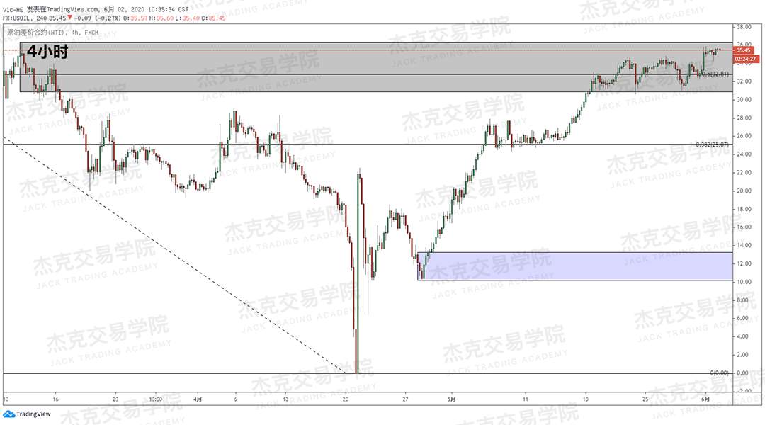 [6月2日策略]黄金/原油/英镑/欧元/美日/澳元/标普/BTC/BCH