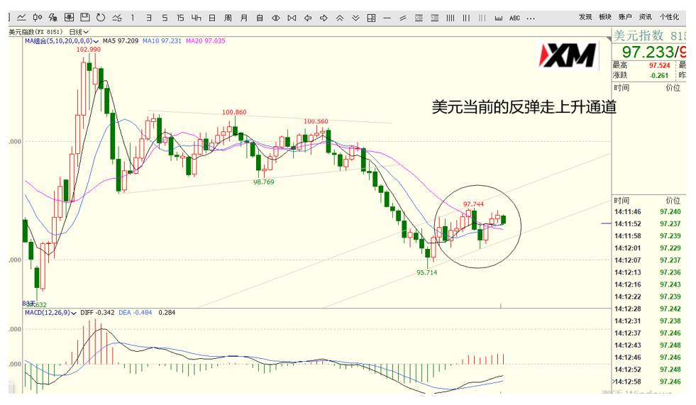 XM汇评 – 美元、欧美、磅美、黄金交易策略