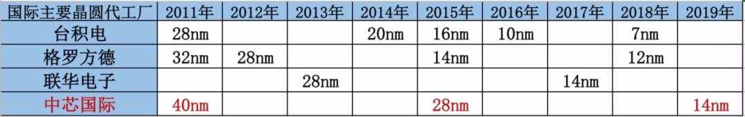 中芯国际=国产芯片之光？