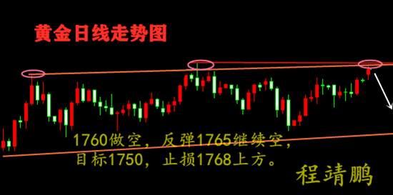 程靖鹏：黄金走势高位承压遇阻？后市必有大调整！1765做空！