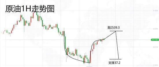 白灵雁：6.26黄金亚盘关注反弹，原油短线高空最为稳健
