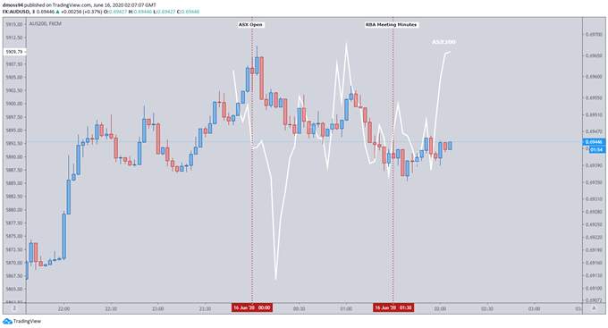 RESERVE BANK OF AUSTRALIA, RBA, AUDUSD, ASX 200, TALKING POINTS