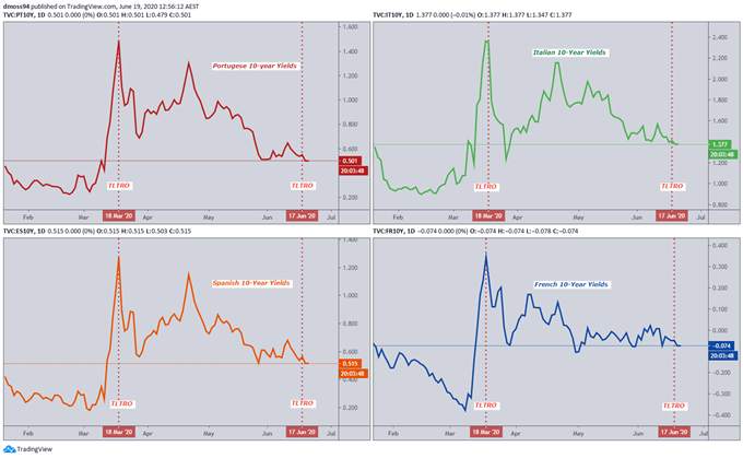 EUR/USD May Break Down Despite Record 1.3 Trillion in ECB Cash