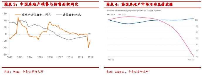 全球经济低迷下房价上涨之谜