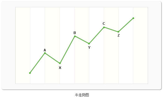 孔焕金：第七讲技术分析的原理和应用——走势概念