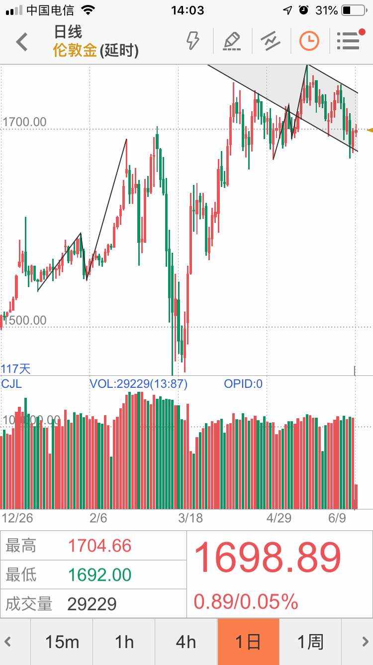 2020.6.9 黄金的逻辑分析