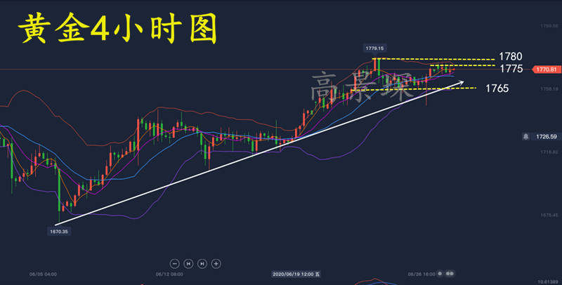 高景堔：6.29晚评黄金突发震荡谨慎做多，一切在为非农铺垫
