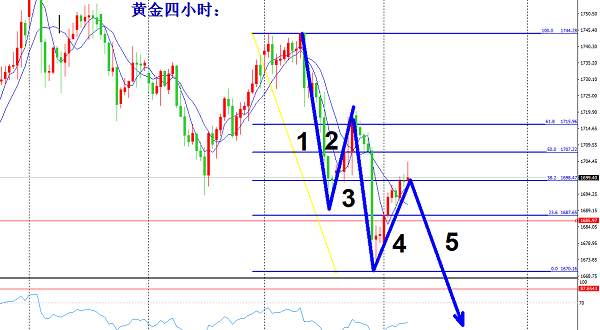 白言金：黄金反弹延续，现价仍可直接空！
