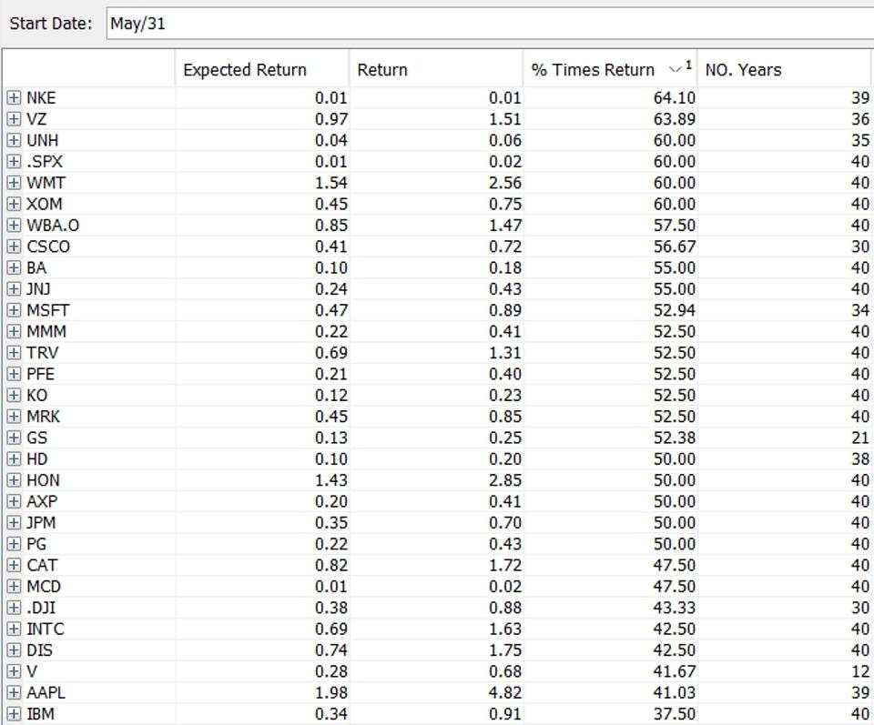 Stocks To Trade In June [For Reference]