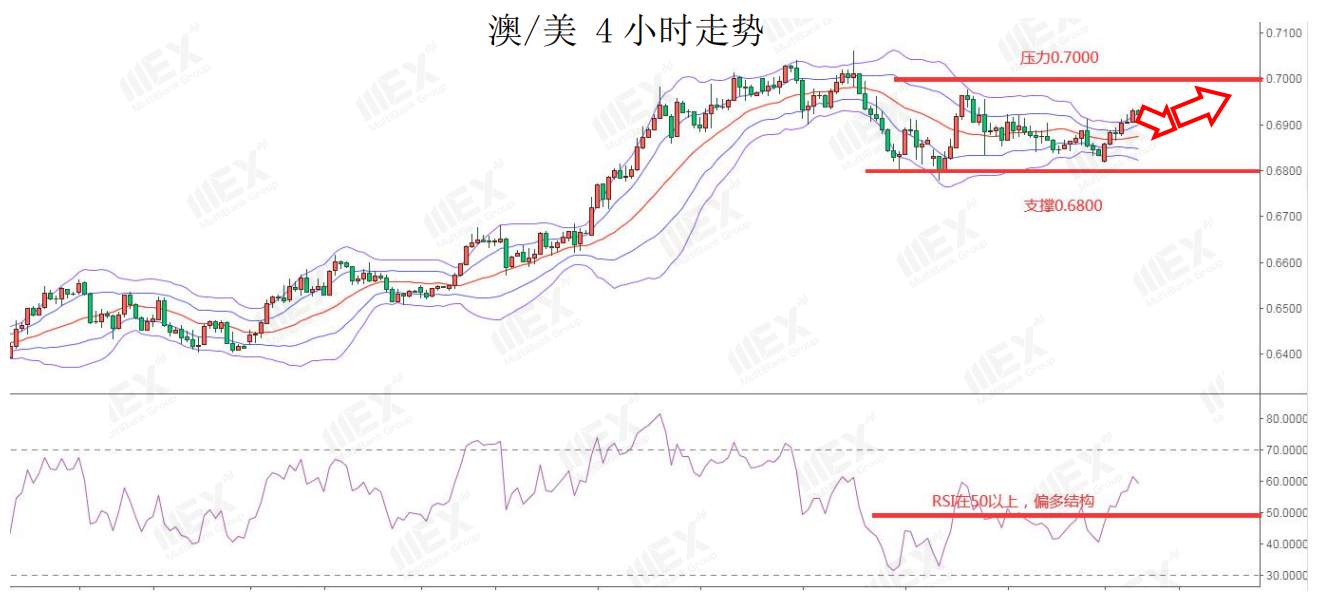 MEXGroup：风险情绪上升，继续关注商品货币