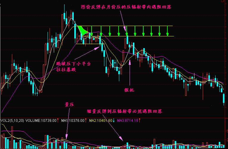 实战交易技巧（十五）BTC晚间再次探底  
后市关注双线能否下穿成功