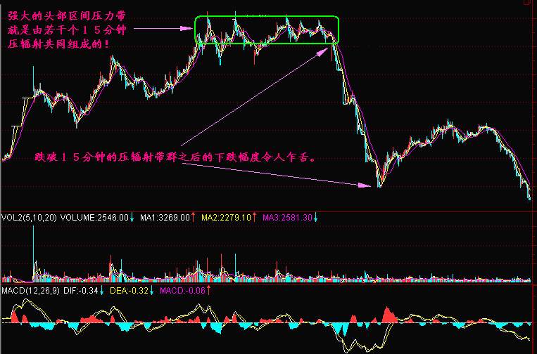实战交易技巧（十五）BTC晚间再次探底  
后市关注双线能否下穿成功