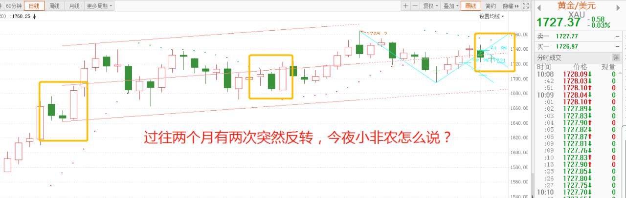 小非农的黄金规律，你有发现吗？