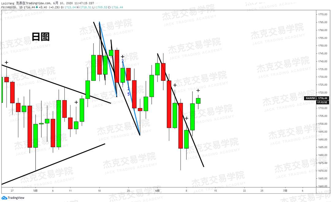 [6月10日策略]黄金/原油/英镑/欧元/美日/澳元/标普/BTC/BCH