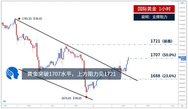 张雅源：6.10昨夜黄金为何上涨？今日黄金能否做多？重点关注这个