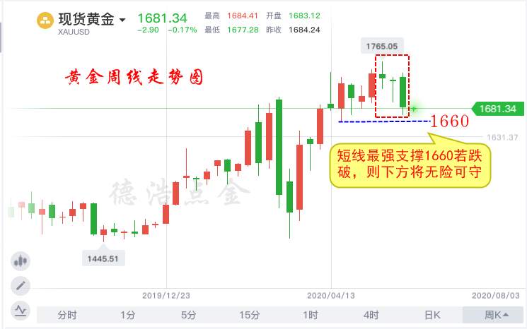 德浩点金：6.8非农数据确认存在“误差”，黄金后市如何走？
