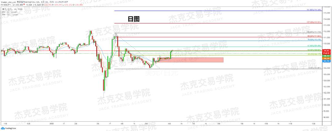 [2020/06/04策略]黄金/原油/英镑/欧元/美日/澳元/标普/BTC/BCH