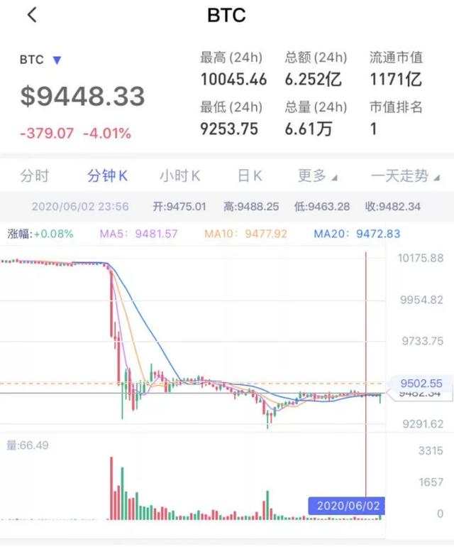 凌晨突发！6分钟暴跌800美金，3万人爆仓50亿！比特币又怎么了？