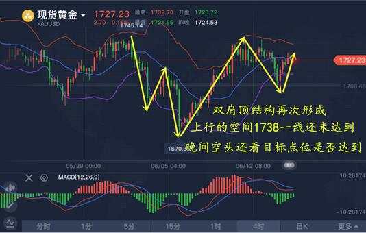 冉茗玉：6.16黄金上方目标未到达，精准晚间分析