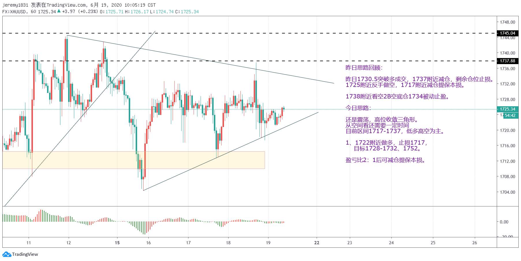 【策略为先】20200619黄金XAUUSD日内交易思路——震啊震