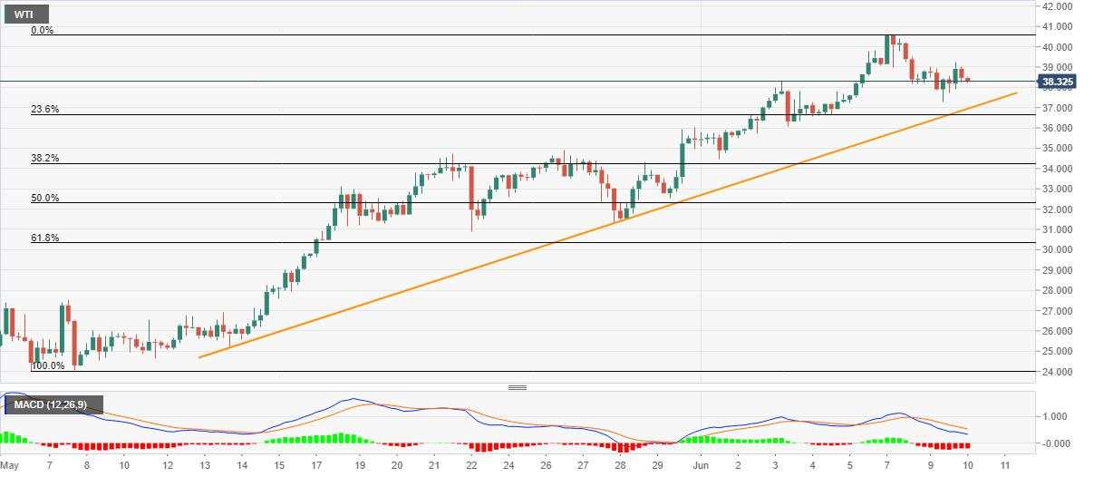 WTI Price Analysis: Monthly support line eyed amid pullback below $38.50