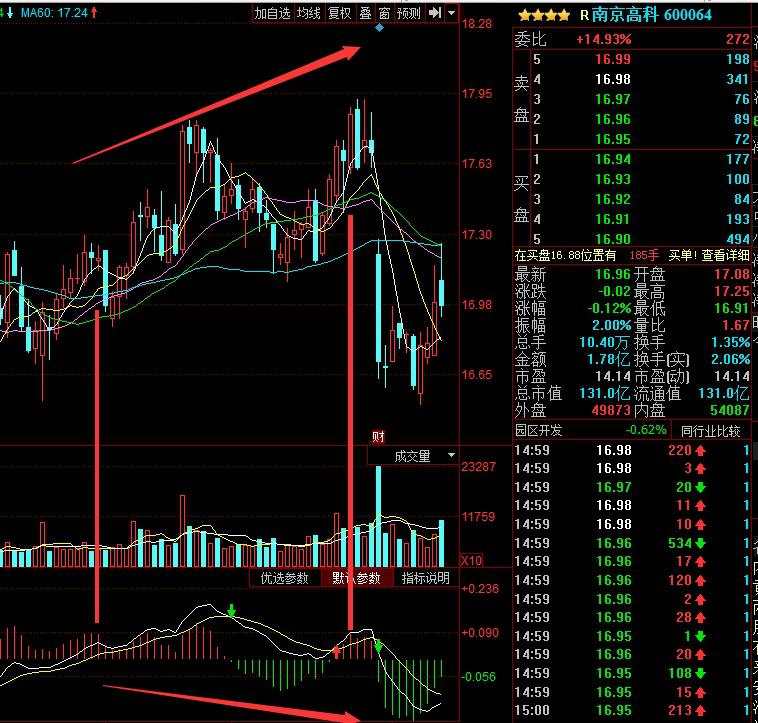 背离 股价 指标 低点 图形 股票走势