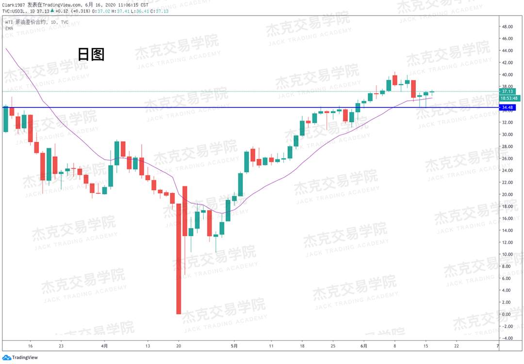 [6月16日策略]黄金/原油/英镑/欧元/美日/澳元/标普/BTC/BCH