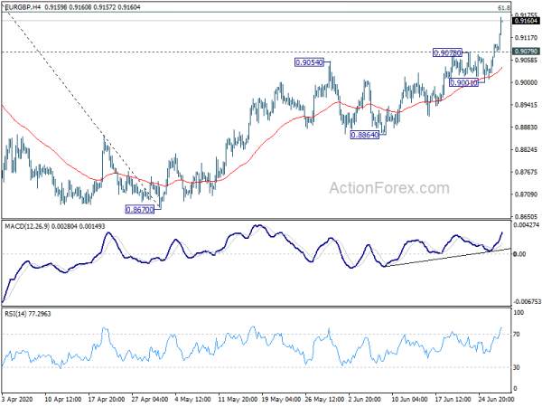Euro Lifted By Improve Confidence, and Tumbling Sterling