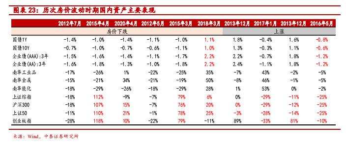 全球经济低迷下房价上涨之谜