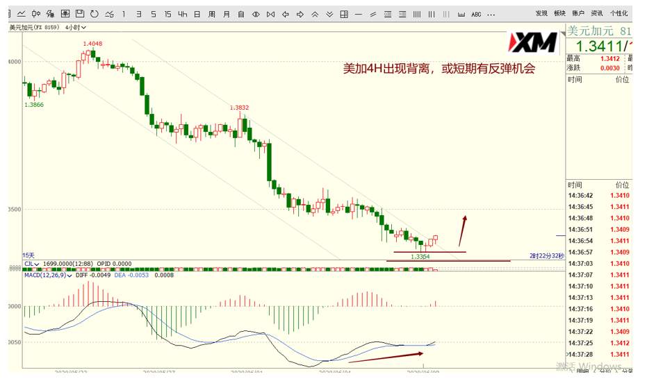 XM汇评 – 美元、磅美、美加、黄金交易策略