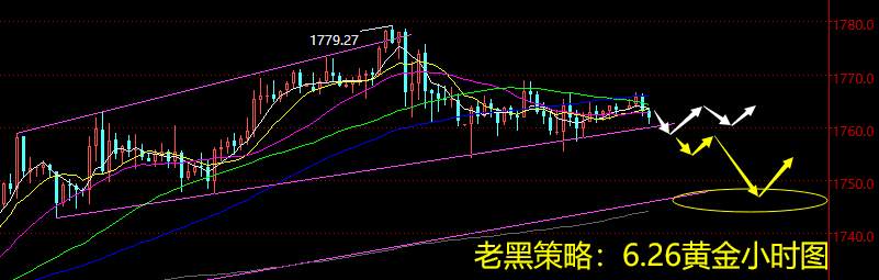 老黑策略：6.26黄金分析策略