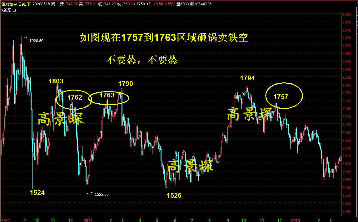高景堔：黄金市场日渐低迷，等一个非农打破僵局