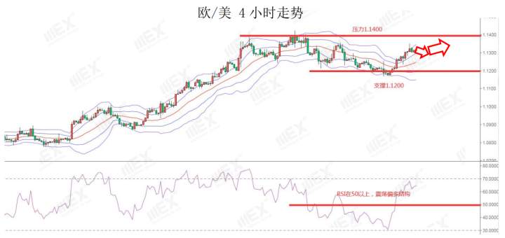 MEXGroup：欧美经济数据持续回升，短期继续支持商品货币