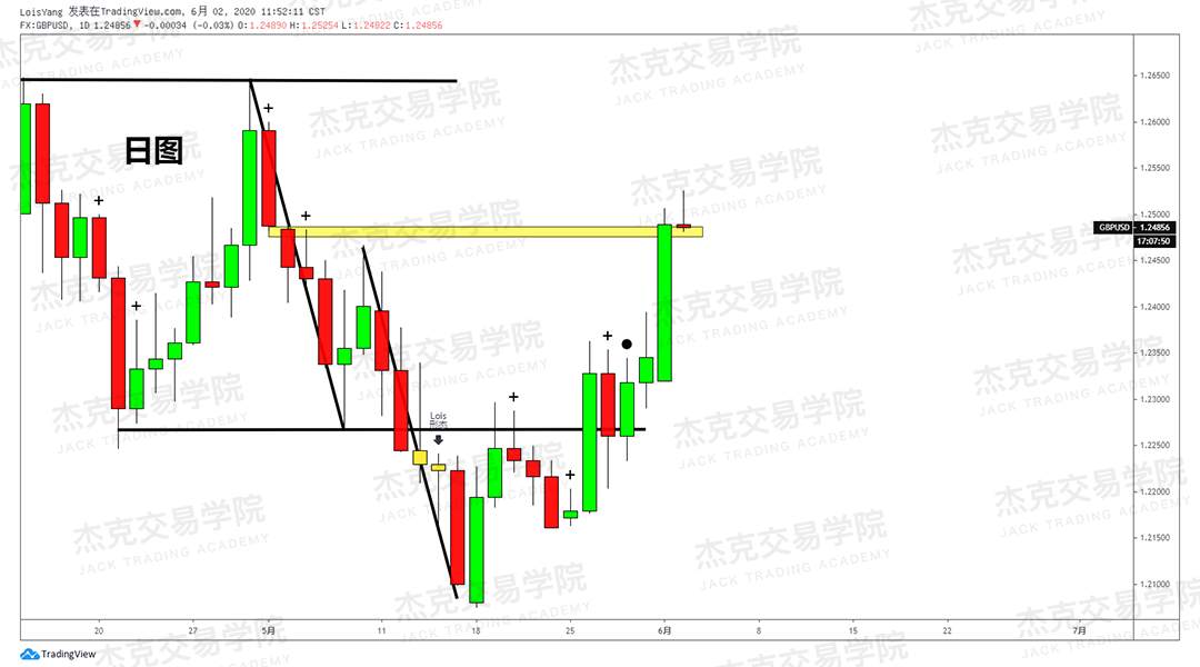 [6月2日策略]黄金/原油/英镑/欧元/美日/澳元/标普/BTC/BCH