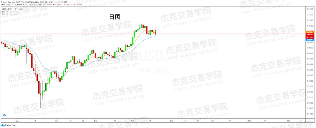 [6月18日策略]黄金/原油/镑美/欧美/美日/澳美/标普/BTC